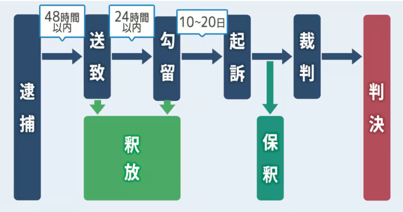 刑事事件の流れ：逮捕から判決まで